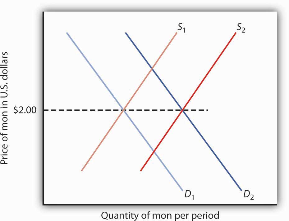 http://images.flatworldknowledge.com/rittenmacro/rittenmacro-fig15_012.jpg