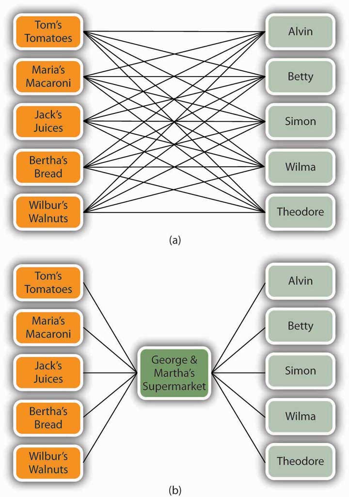 description: description: http://images.flatworldknowledge.com/collins_2.0/collins_2.0-fig09_009.jpg