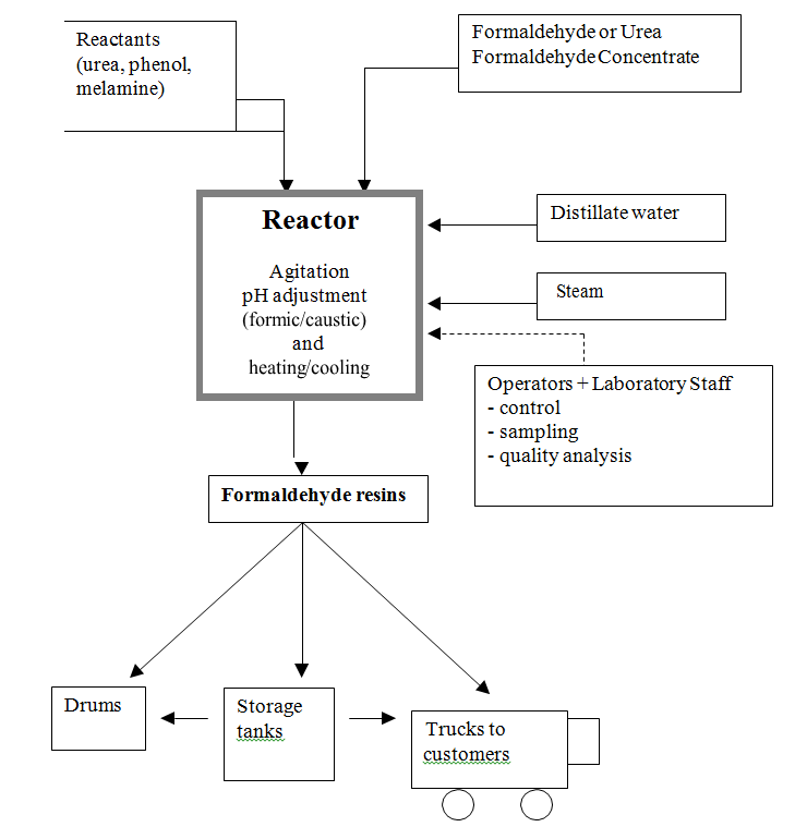 figure 7.4: typical resin manufacture process