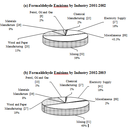 figure 13.1: formaldehyde emissions (npi database) for each industry category for (a) 2001-2002 and (b) 2002-2003. the figure in brackets indicates the number of facilities reporting in each category