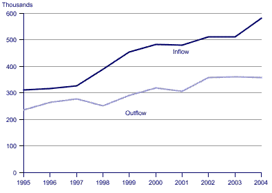 international migration into and out of the uk, 1995 to 2004