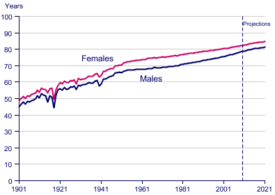 http://www.statistics.gov.uk/images/charts/1657.gif