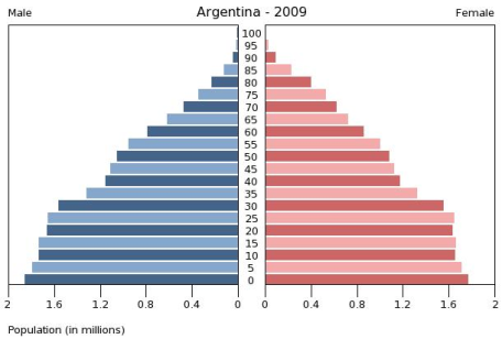 http://upload.wikimedia.org/wikipedia/en/archive/6/6e/20100304154751!argentina_population_pyramid_2009.png