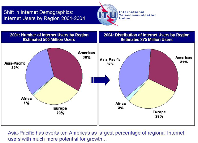 http://www.itu.int/osg/spu/newslog/content/binary/internet%20distribution%20demographics-2001-2004.jpg