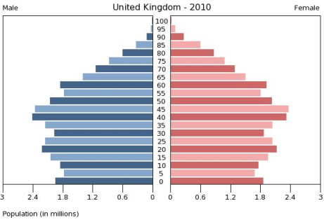 http://www.coolgeography.co.uk/gcse/aqa/population/population%20pyramids/uk%202010.bmp