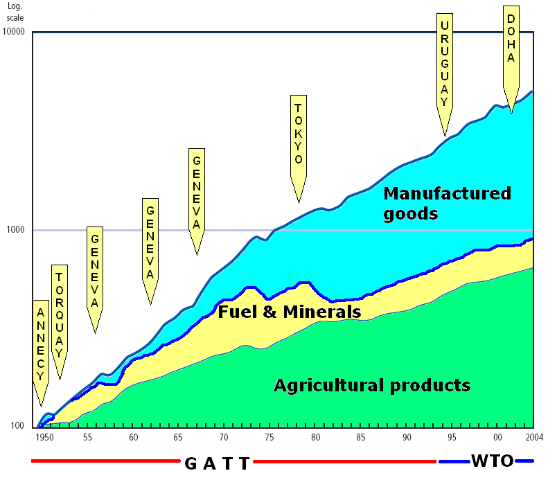 world trade growth