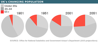 image of pie charts showing population changes