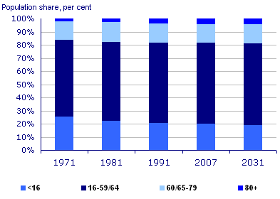 population: by age, uk