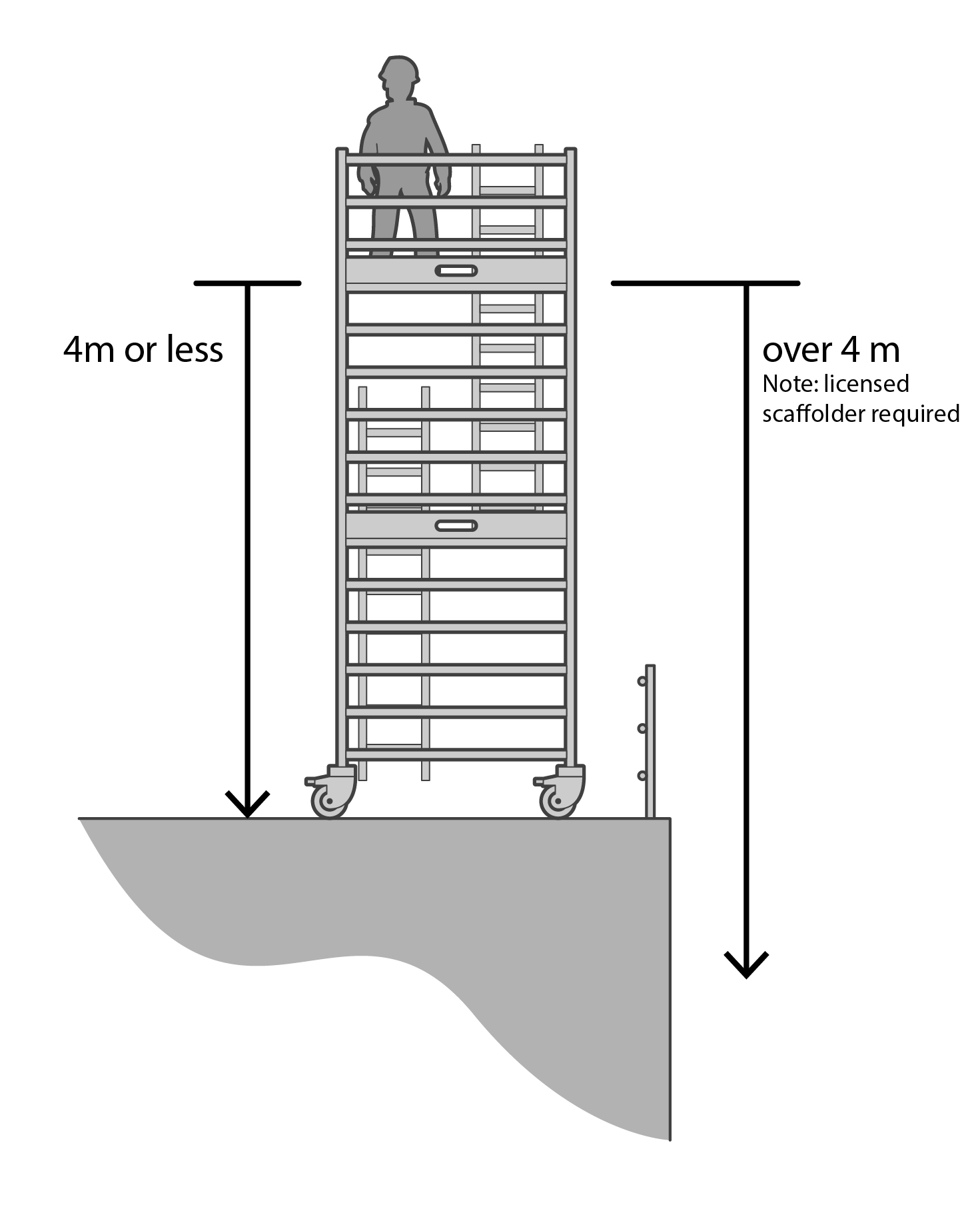 figure 2 shows scaffold height, fall distance and licensing requirements