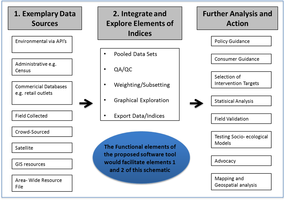 figure 1. schematic of capacity and data cycle that enables enhanced development and use of indices of environmental characteristics related to health behaviors and health resource access and use.