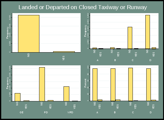 figure 2 presents the overall distribution of landings or departures on closed taxiways or runways. the top left displays overall frequency. “no” responses are much more frequent than “yes” responses. the top right indicates the frequency by severity category. “no” responses are more frequent in all 4 categories. the lower left chart indicates frequency by incident type. no responses are more frequent in each type. the lower right chart indicates percentage of “yes” responses by severity category, with “no” responses averaging more than 90% in each category.