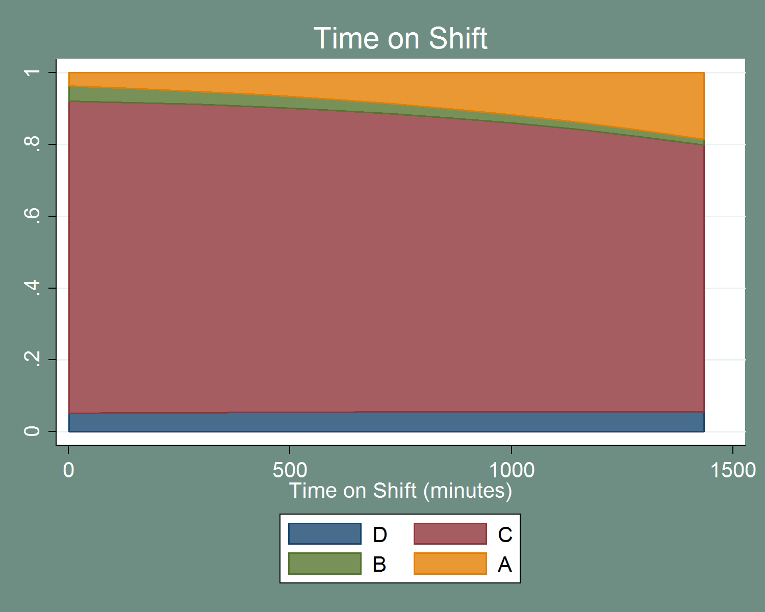 category d, the bottom category, remains constant in size across the range of time on shift. category c decreases in size as time on shift increaes. category b starts relatively small and becomes even smaller as time on shift increaes. category a increases in size as time on shift increases.