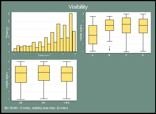 figure 36 presents the distribution of visibility when visibility is less than 10 miles. the top left chart is a histogram that demonstrates the overall frequency, and is left skewed. the top right chart indicates the frequency by severity case. category a’s median visibility at less than 10 miles is roughly 4; categories b, c and d have medians around 7. the lower left chart indicates the distribution by incident type, with all incidents having roughly the same median at 7.