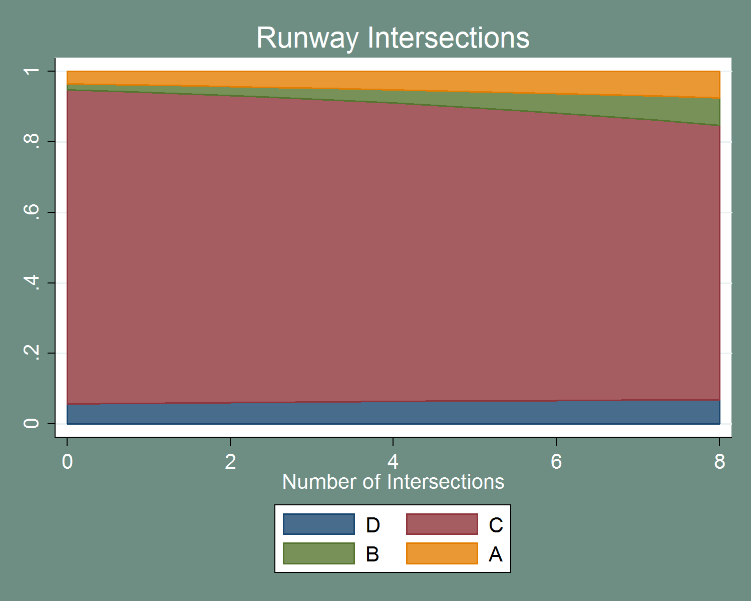 figure 65 depicts the impact on probability of severity of categories of number of intersections. category d, the bottom one, is nearly unchanged. category c, the second one, slopes downwards as the number if intersections increase. category b, the third one, starts off at a small fraction and increases in size as the number of intersections increases. category a, the top one, increases slightly in size as the number of intersections approaches 4.