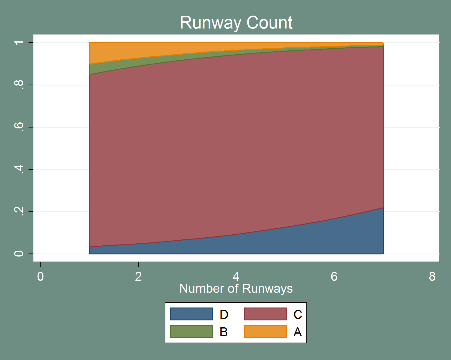 figure 49 depicts the number of runways involved in an incident on the probability of each severity category. category d, the bottom one, increases as the number of runways increases. category c, the second one,stays relatively constant in size across the range of number of runways. categories b and a both decrease as the number of runways increases.