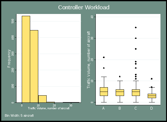 figure 29 presents the distribution of controller workload. the left chart is a histogram that indicates the overall frequency of traffic volume, by number of aircraft, and is right skewed. the chart on the right indicates the controller’s workload by severity category. categorie d has a slightly lower median compared with other severity levels.