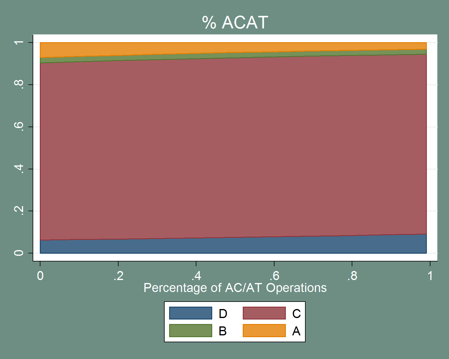 figure 52 depicts the impact that the percentage of ac/at traffic has on probability of severity categories. category d, the bottom one, increases slightly as the percentage of ac/at operations increases. category c, the second one, also increases slightly. category b, the third, slopes upwards as the percentage increases. category a, the top one, decreases as the percentage increases. 