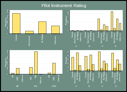 figure 12 presents the overall distribution of pilot instrument rating. the top left chart indicates the overall frequency of whether a pilot instrument was rated previously, currently, “not rated’, or “unknown”. this chart indicates that a majority of pilot instrument ratings are current. the top right chart indicates the frequency of ratings by severity category, with categories a and b having very low frequency for all instances, while categories c and d show a majority of current ratings. the lower left chart indicates the frequency by incident type, with the majority of responses being “yes” – with the highest response rate in the pd incident type. and finally, the lower right chart indicates the percentage of ratings by severity category. in the a and b categories, a majority of responses indicate “no rating”, while categories c and d show a majority of “current” ratings. 