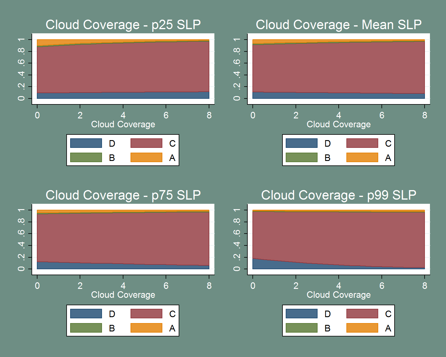 figure 59 depicts the impacts of cloud coverage and sea level pressure. the top left chart indicates cloud coverage at the 25th percentile of sea level pressure, and category d is unaffected, category c increases in size. category b remains constant (and small) in size. category a decreases in size. the top right indicates cloud coverage at the mean sea level pressure, which shows similar results. the lower left chart indicates cloud coverage at the 75th percentile of sea level pressure. category d decreases in size as cloud coverage increases; category c increases in size slightly. categories a and b remain similar in size. the lower right chart indicates cloud coverage at the 99th percentile of sea level pressure. categories a and b remain nearly unchanged. category d decreases in size as cloud coverage increases with category c absorbing the increased probability. 