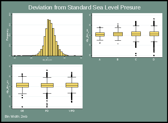 figure 38 presents the distribution of deviation from standard sea level pressure from standard pressure. the top left chart is a histogram that indicates the overall frequency, and is bell shaped centered at 0. the top right chart indicates the distribution by severity category, with all categories being similar. the lower left chart indicates the distribution by incident type, with all three incident type distributions being very similar.