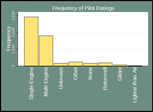 figure 10 presents the frequency of pilot ratings by rating category. the ratings with the highest frequency are single engine (just below 3,000) and multi-engine (just below 2,000). the ratings with the lowest frequency are glider and lighter than air.