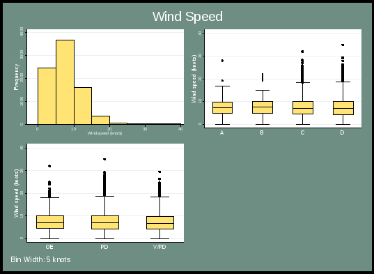 figure 41 presents the distribution of wind speed. the top left chart is a histogram that indicates the overall frequency, and is right skewed. the top right chart indicates wind speed by severity category, with all four categories being similar, with a median wind speed at less than 10. the lower left chart indicates the distribution by incident type, with all three incidents being nearly equal.