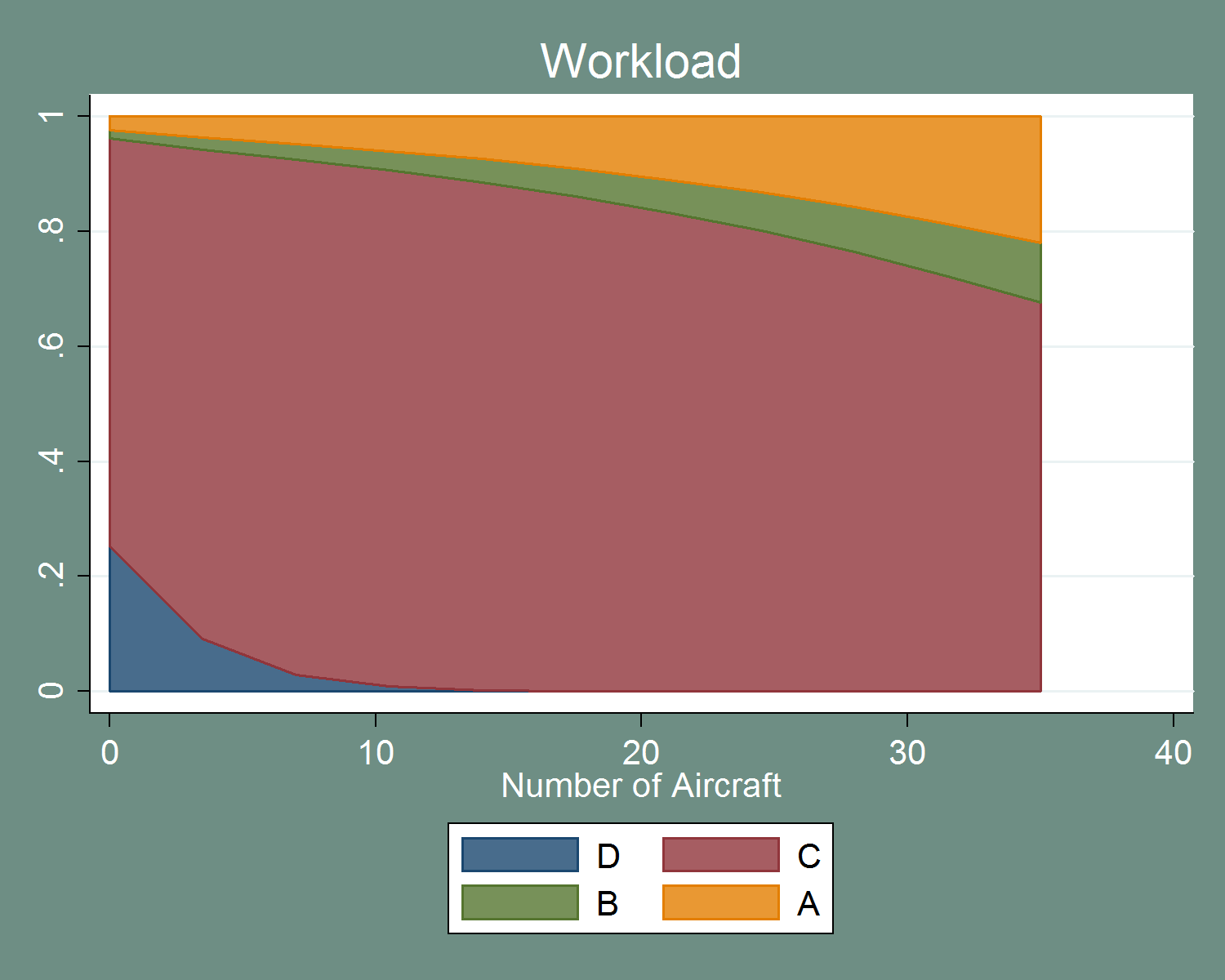 figure 61 depicts the impact on probability of severity categories of controller workload. category d, the bottom one, slopes downwards dramatically as the number of aircraft increases. category c, the second one, also slopes downwards as the number of aircraft increases. category b, the third one, increases in size and slopes downwards as the number of aircraft increases. category a, the top one, increases in size as the number of aircraft increases.