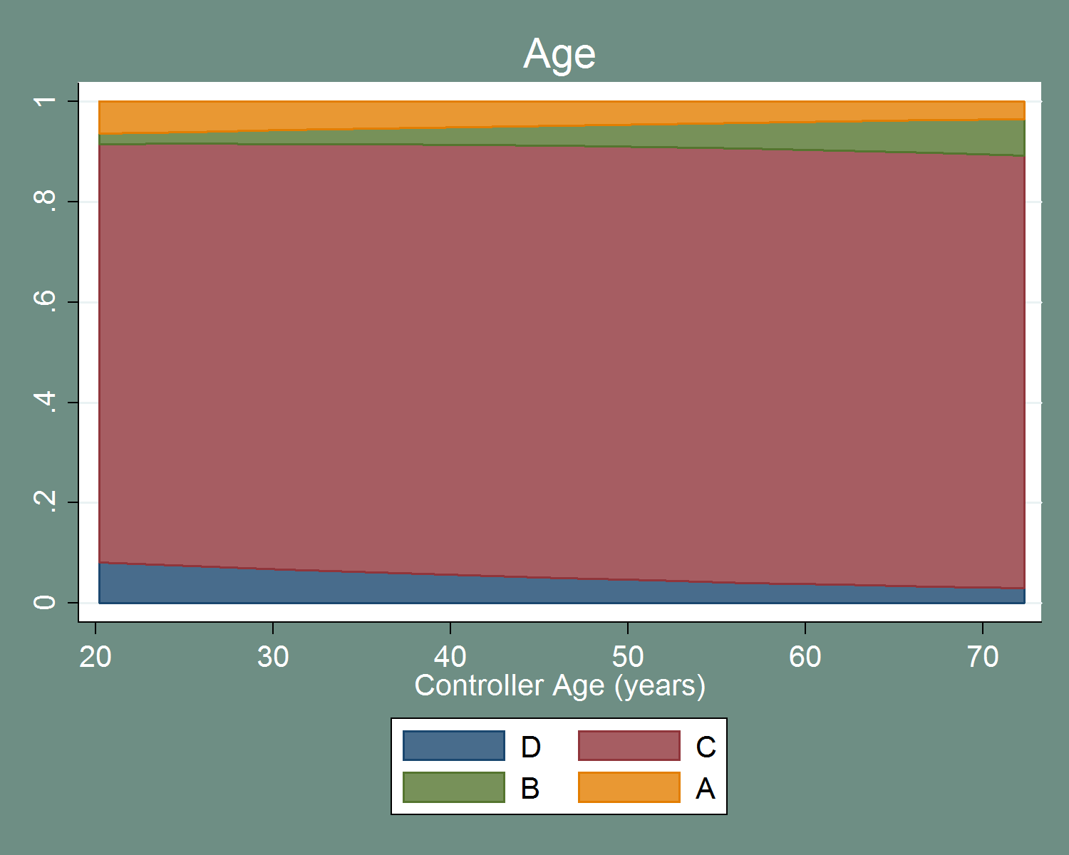 category d, the bottom category, decreases slightly as controller age increases. the area of category c, the second category, remains relatively constant over time. the probability of category b increases slightly as age increases. the probability of category a, the top category, decreases slightly with age.