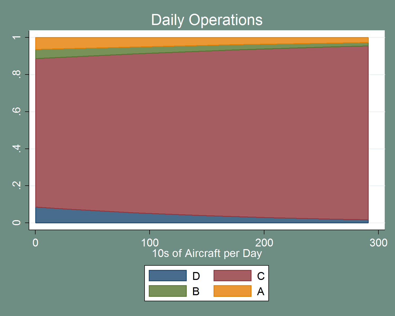 figure 58 depicts the impact on probability of severity categories of daily operations for the controller model. category d, the bottom one, slopes downwards and decreases in size as the numbers of aircraft per day increases. category c, the second, increases in size and slopes upwards as aircraft number increases. category b, the third, slopes upwards and decreases in size as aircraft number increases. category a decreases in size as aircraft number increases.