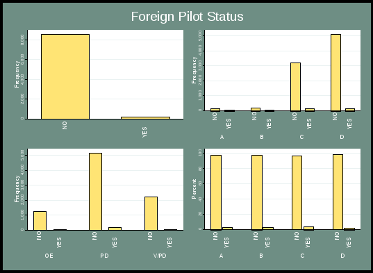 figure 8 presents the overall distribution of foreign pilot status. the top left chart displays overall frequency, with the majority of responses being “no”. the top right chart indicates frequency by severity category, with categories a and b having only “no” responses, with frequency well under 1,000, and categories c and d having a much higher frequency of “no” responses, with very little “yes” responses. the lower left chart indicates frequency by incident type, with mostly “no” responses, and the highest frequency in incident type pd. finally, the lower right chart indicates percentage of “yes” responses by severity category. all four categories have a “no” response frequency of just under 100%, and very few “yes” responses.