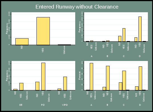 figure 11 presents the overall distribution of entered runway without clearance. the top left chart indicates the overall frequency, with the majority of responses being “yes”. the top right chart indicates frequency by severity category, with most responses being “yes”, and increasing as the severity category increases from a to d. the lower left chart indicates frequency by incident type, with a majority of “yes” responses in each of the three incident types (pd being the highest). and the lower right chart indicates percentage of “yes” responses by severity category, with a minimum percentage of slightly above 70% (category c), and a maximum percentage of nearly 100% for category a.