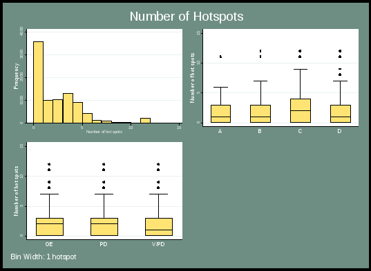 figure 25 presents the distribution of the number of hotspots. the top left chart indicates the overall frequency, which is skewed to the right. the top left chart indicates the number of hot spots according to severity category. all categories appear similar, except for c, which has a higher median. the lower left chart indicates the number of hot spots according to incident type, with oe and pd being similar, and v/pd having a lower median.