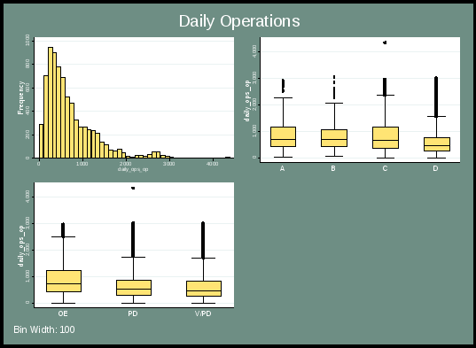 figure 21 presents the distribution of daily operations. the top left chart indicates the overall frequency, using a histogram. it is right skewed. the top right chart indicates the distribution according to severity category. categories a and b are similar, while c and d have lower medians. the lower left chart indicates the distribution by incident type. incident type oe has a lower median than pd and v/pd.