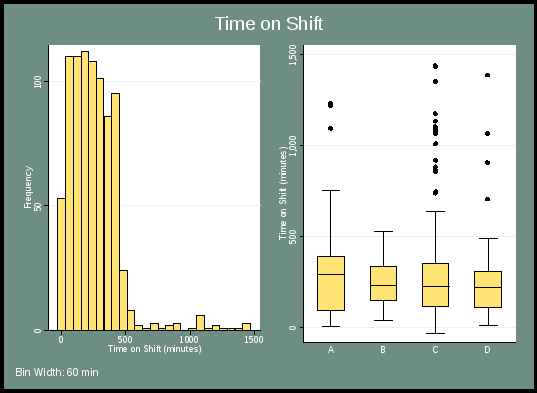 figure 27 presents the distribution of time on shift. the left chart indicates the overall frequency using a histogram, and is right skewed. the right chart indicates the time on shift in minutes, according to severity category. categories a has a higher median.