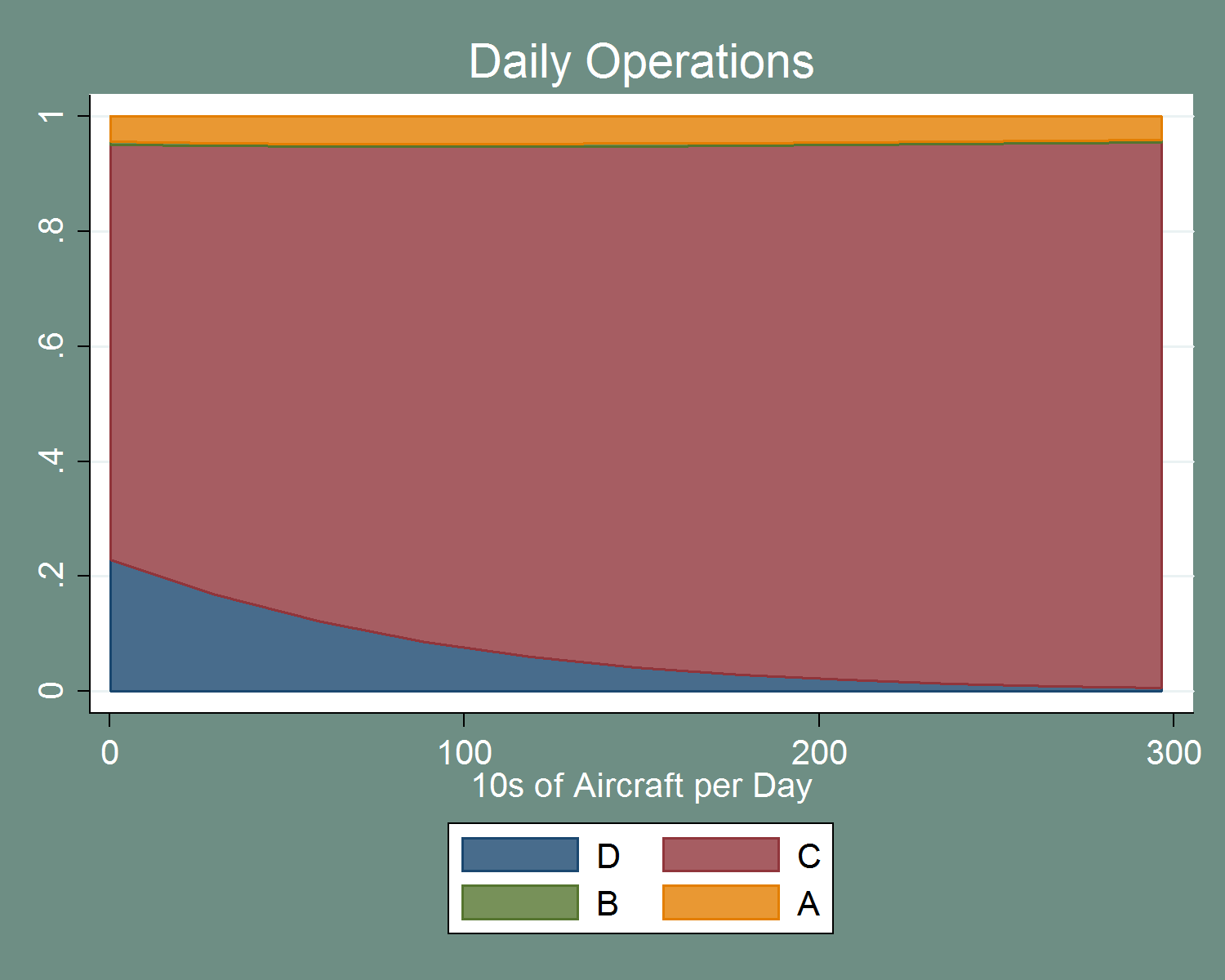 figure 54 depicts how daily operations in the radar model impacts the probability of severity categories. only category d shows any impact, where increased daily operations are associated with increased probability of category c. categories a and b remain relatively constant in size.