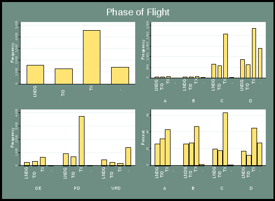 figure 7 presents the distribution of phase of flight. the top left chart is a bar graph that indicates the overall frequency, with taxiing having the highest frequency. the top right chart indicates the overall frequency by severity category, with taxiing also being the most common. the bottom left chart indicates the frequency by incident type, with taxiing being the most common, except for v/pd – where there is a higher frequency of missing observations. the bottom right chart indicates the percent by severity category, where taxiing has the highest percentage. 