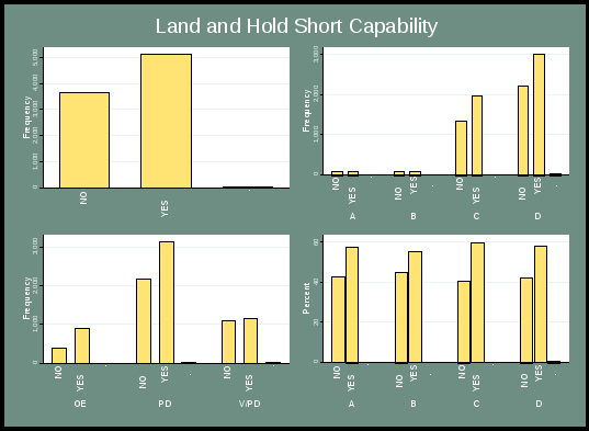 figure 20 presents the overall distribution of lahso capability at airport. the top left chart indicates the overall frequency, with “yes” responses being more frequent. the top right chart indicates frequency by severity category, with “yes” responses being more common. the lower left chart indicates frequency by incident type, with more “yes” responses. note that the v/pd type has a very small difference (“yes” responses being slightly more). the lower right chart indicates the percentage of “yes” responses by severity category, with “yes” responses occurring less than 20% more frequently in each severity category.