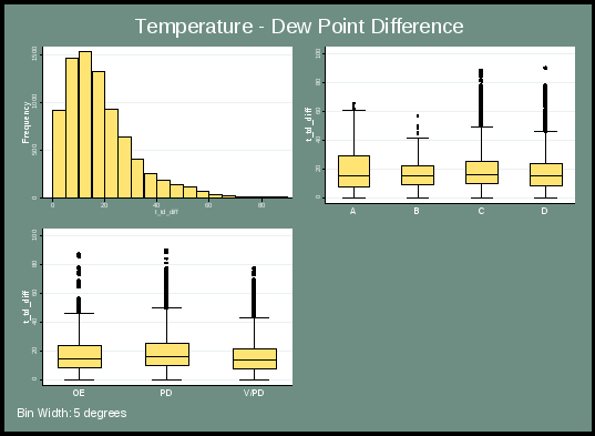 figure 32 presents the distribution of temperature – dew point difference. the top left chart indicates the overall frequency, and is right skewed. the top right chart indicates the distribution by severity category, with all categories appearing similar. the lower left chart indicates the temperature-dew point difference by incident type, with v/pd having a lower median, and the median for all three incident types is near 15.