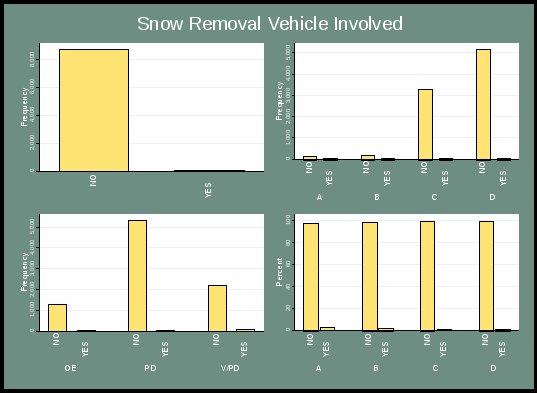 figure 42 presents the distribution of a snow removal vehicle involved. the top left is a bar graph indicating the overall frequency, with nearly all responses being “no”. the top right indicates the distribution according to category severity, with categories c and d having high frequencies “no” responses. the lower left chart indicates the distribution according to incident type, with “no” responses being prominent across all three types. the lower left chart indicates the distribution by percentage, with “no” responses being nearly 100% across severity categories. there appears to be a slight increase in the percent of 