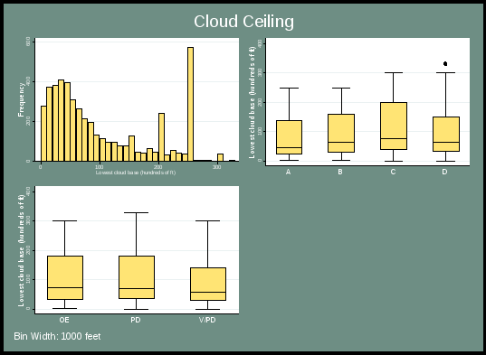 figure 33 presents the distribution of cloud ceiling. the top left chart is a histogram that indicates the overall frequency, and is right skewed – with a spike in frequency at a cloud base of 25,000 ft. the top right chart indicates the cloud ceiling distribution by severity category. the median cloud level increases from category a to c, but category d appears similar to category a. the lower left chart indicates the distribution by incident type, with all incidents having a similar median.