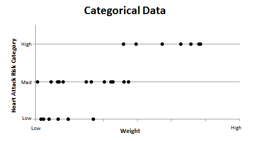 figure 45 presents a hypothetical set of categorical data. the vertical access indicates heart attack risk category, has three categories, and is labeled low, medium, and high. the horizontal access is continuous and indicates weight. the data points appear in three strata along the low, medium, and high heart attack risk category lines. 