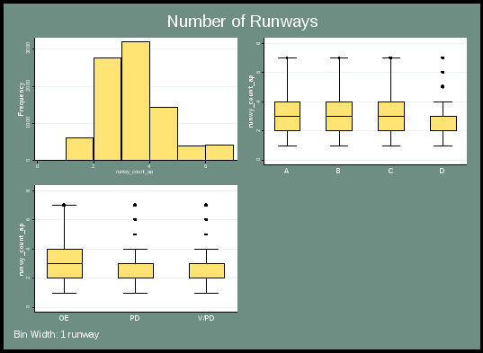 figure 24 presents the distribution of the number of runways. the top left chart indicates the overall frequency by runway count, with the highest frequency between 2 and 4 runways. the top right chart indicates the distribution according to severity level using a box plot. all categories appear similar, except for d, which has a lower median. the final chart, lower left, indicates the distribution by incident type using a box plot. pd and v/pd are the same, while oe has a higher median.