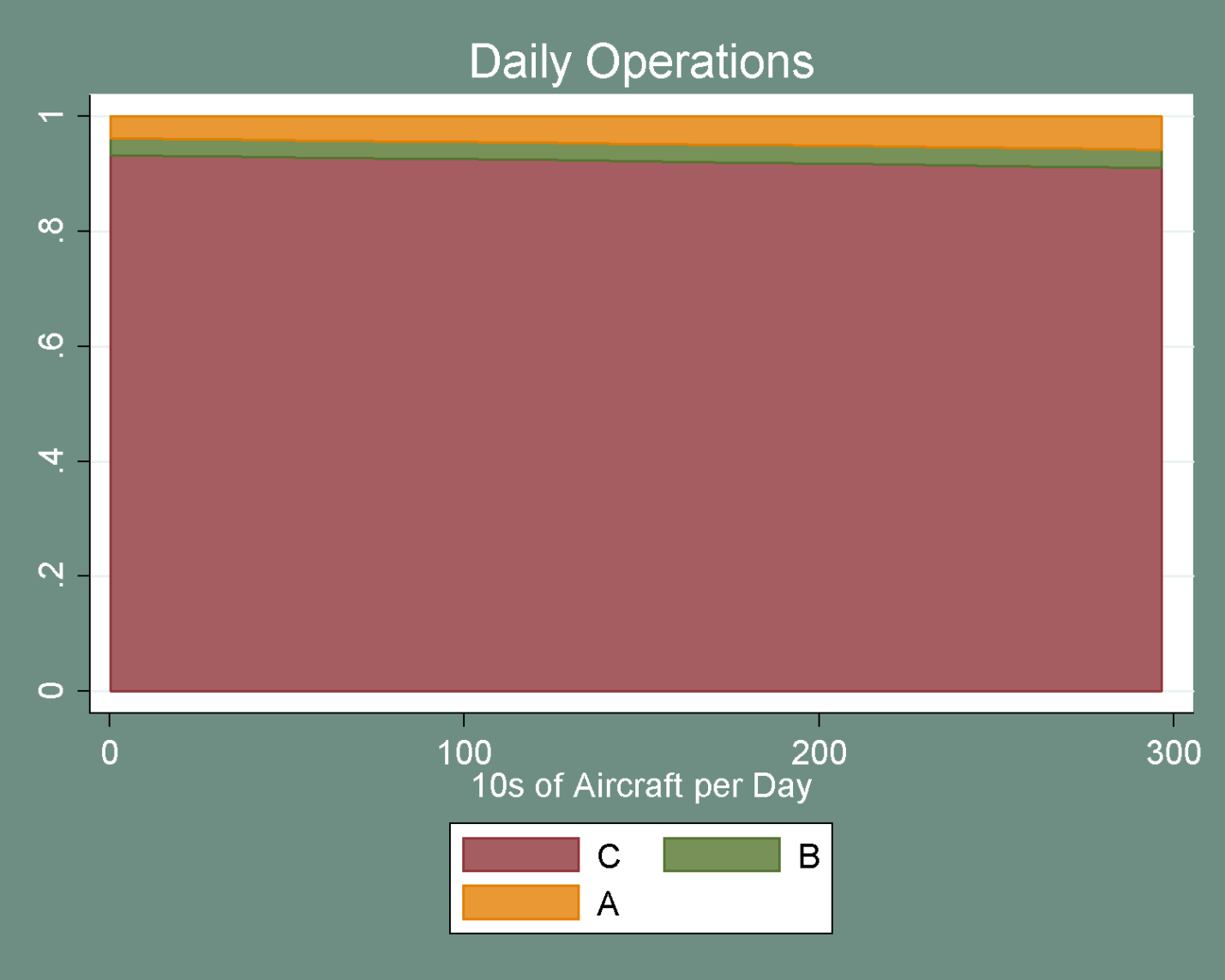 figure 47 depicts the impact of the number of daily operations involved in an incident on the probability of each severity category. category c, the bottom category, slopes downward with the number of aircraft per day. category b, the second category, remains almost the same, until the number of aircraft reaches the high thousands. category a is similar to b. 