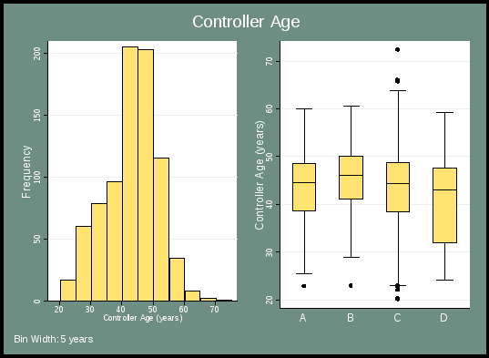 figure 28 presents the distribution of controller age. the left chart is a histogram that indicates the overall frequency, and is bell shaped. the chart on the right indicates the controller’s age by severity category. all categories appear similar, except for b which has a higher median, with the majority of controllers being under age 50.