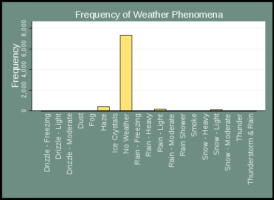 figure 39 presents the distribution of weather phenomena. the chart is a histogram, with the highest frequency of “no weather” – at close to 8,000. the next most common phenomena (though at comparatively low frequencies) are haze and light rain.