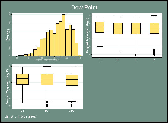 figure 31 presents the distribution of dew point. the top left chart is a histogram that indicates the overall frequency, and is moderately left skewed. the top right chart indicates the dew point by severity category, with all categories being similar, except category a has a slightly higher median. the lower left chart indicates the dew point by incident type, with all three incidents being similar, with a median temperature of roughly 50.