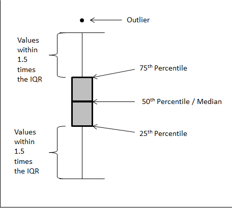 figure 66 depicts the various parts of a box and whisker diagram. the center of the diagram contains a box. the top of the box id labeled the 75th percentile. the middle of the box is labeled the 50th percentile or median. the bottom of the box is labeled the 25th percentile. extending from the top of the box is a whisker, encompassing values within 1.5 times the inter-quartile range (iqr). extending from the bottom of the box is a whisker, encompassing values within 1.5 times the inter-quartile range (iqr). finally, outside the top whisker is a single point, labeled an outlier.