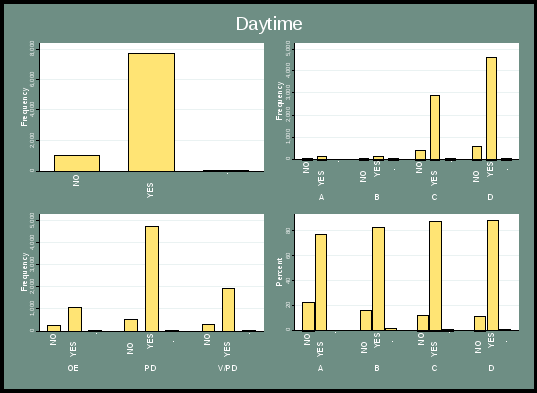 figure 43 presents the overall frequency of day/night indicator, with “yes” responses indicating daytime. the top left chart indicates the overall frequency, with most responses being “yes”. the top right indicates the frequency according to severity category, with categories c and d showing much higher “yes” responses. the lower left category shows the frequency according to incident type, with all three incidents showing more “yes” responses. the lower right chart indicates the frequency by percent, with 80% or more “yes” responses in all categories. there is an increase in the percent of 