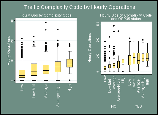 figure 15 displays the distribution of hourly operations by traffic complexity code. the left hand chart displays the information for all airports. median hourly operations are increasing with traffic complexity code. the second chart on the right divides the population into two subgroups by oep35 status. median hourly operations are increasing with traffic complexity code but is less pronounced for the oep35 airports.