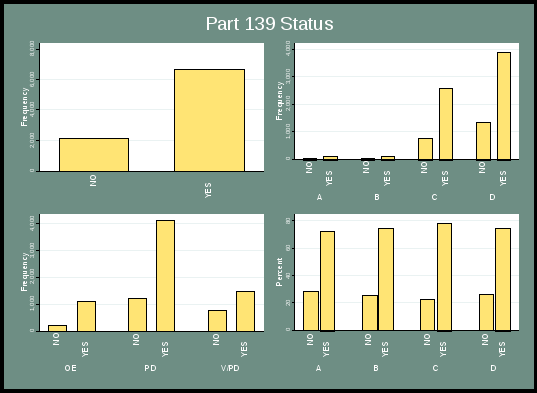 figure 18 presents the overall distribution of part 139 status. the top left chart indicates the overall frequency, with a majority of responses being “yes”. the top right chart indicates frequency by severity category, with a majority of responses being “yes”, and frequency increasing as the severity category increases from a to d. the lower left chart indicates frequency by incident type, with a majority of responses being “no”, with the highest frequency in pd. and finally, the lower right chart indicates the percentage of responses by severity category. each category has more “yes” responses, with frequencies of at least 70%, and frequency of “no” responses around 30%.